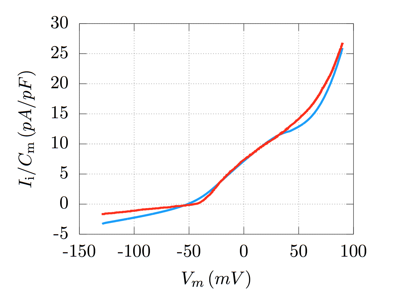 Comparing the model behaviour (blue) with experiment (red).