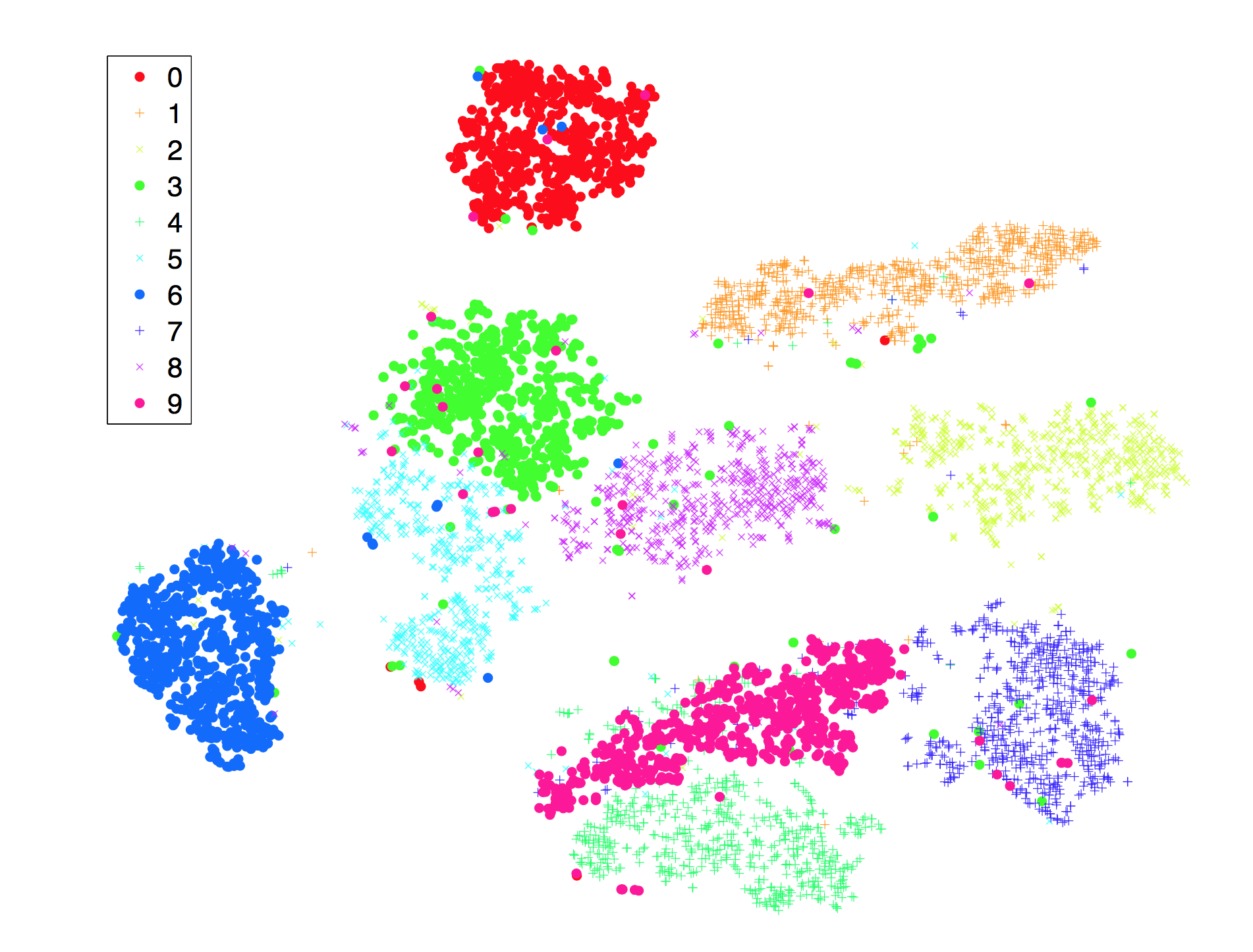 A t-SNE plot of the MNIST dataset that attempts to represent the digits in a 2D plane while preserving the topology of the data. (Reproduced from Maaten and Hinton, 2008.)